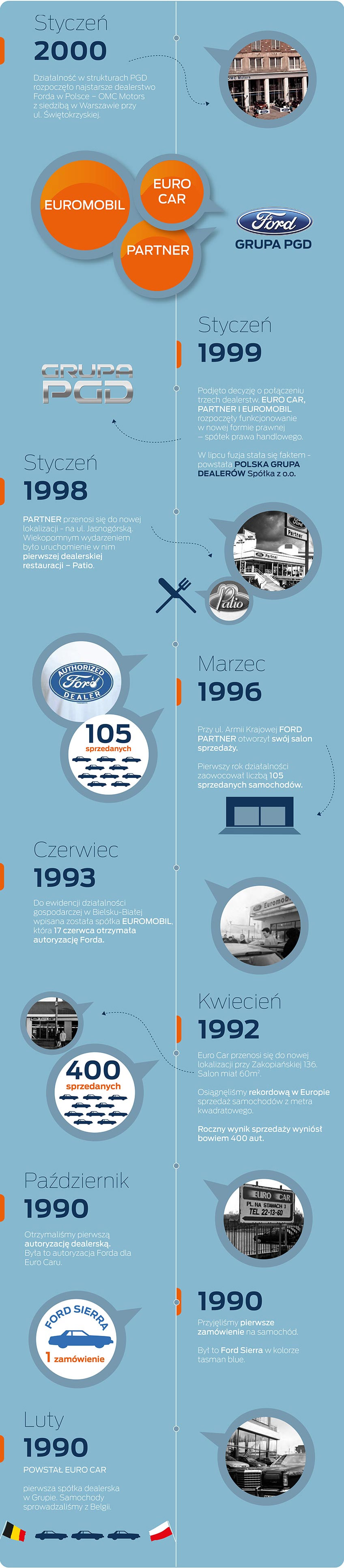 Działalność w strukturach PGD rozpoczęło najstarsze dealerstwo Forda w Polsce − OMC Motors. PARTNER przenosi się do nowej lokalizacji - na ul. Jasnogórską. Podjęto decyzję o połączeniu trzech dealerstw. EURO CAR, PARTNER I EUROMOBIL.Osiągnęliśmy rekordową w Europie sprzedaż samochodów z metra kwadratowego. Otrzymaliśmy pierwszą autoryzację dealerską. Przyjęliśmy pierwsze zamówienie na samochód. POWSTAŁ EURO CAR. 